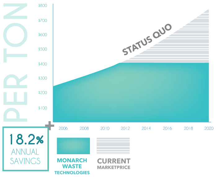 monarch medical waste technologies graph benefits chart